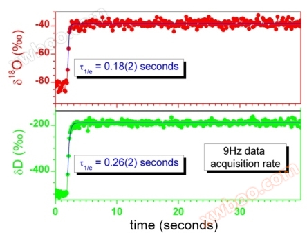 气态水同位素分析仪 (δ2H, δ17O, δ18O, H2O)